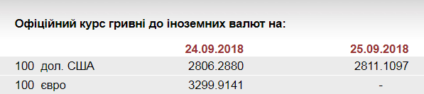НБУ на 25 сентября ослабил курс гривны до 28,11 грн/доллар